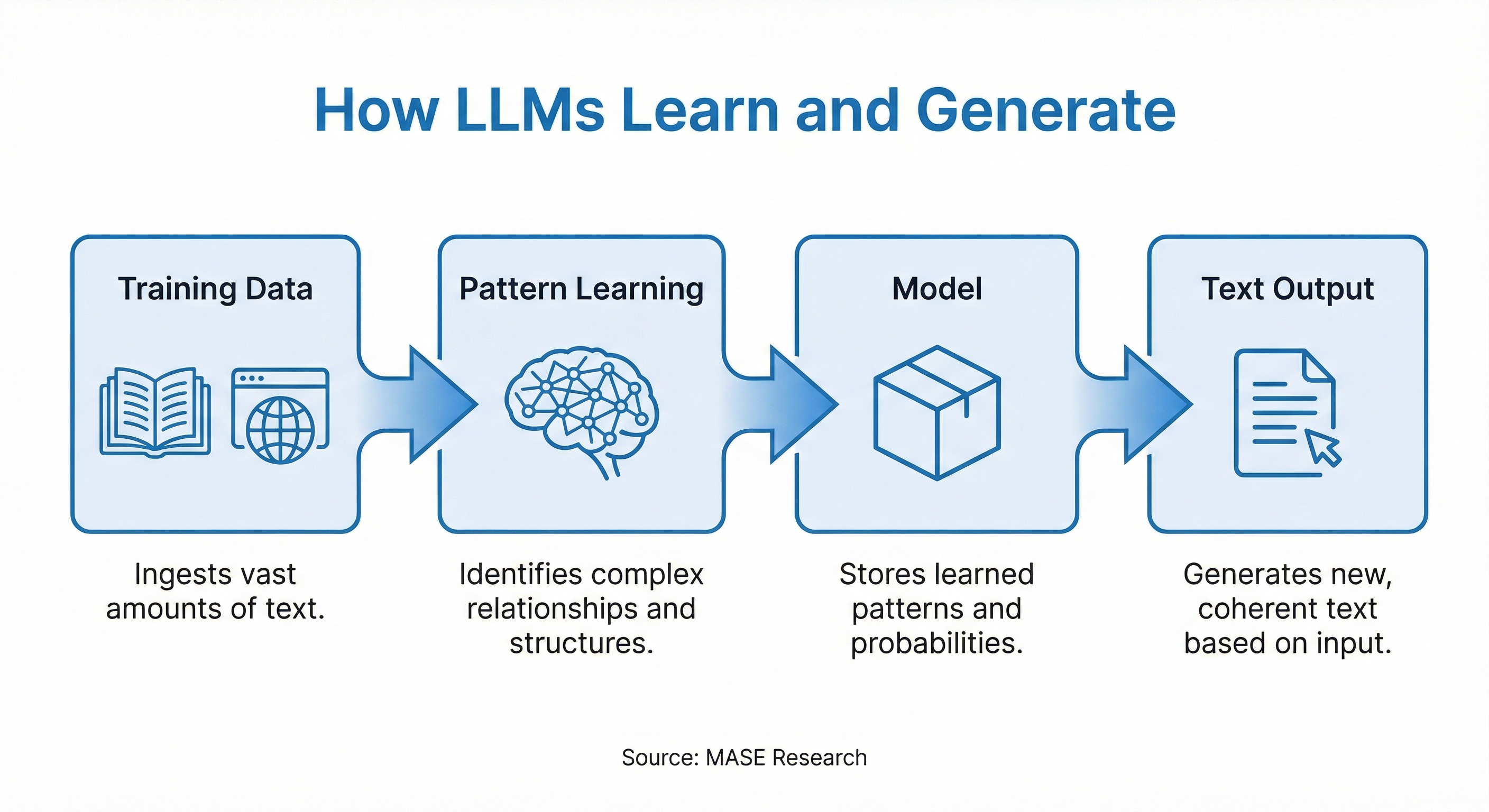 How Large Language Models Work