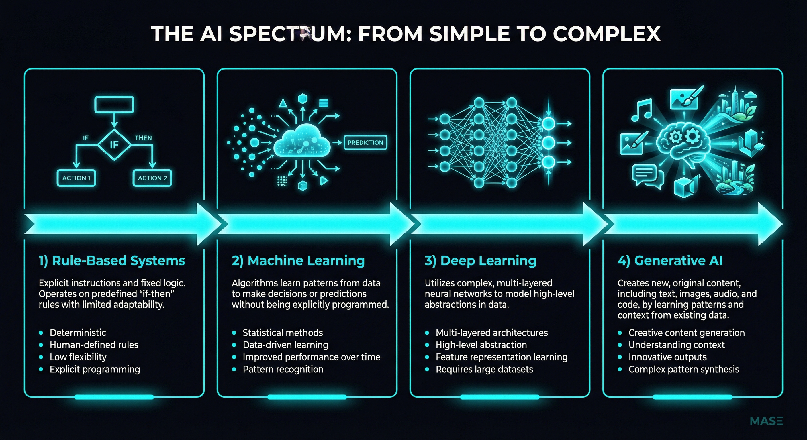 The AI Spectrum: From Rules to Deep Learning